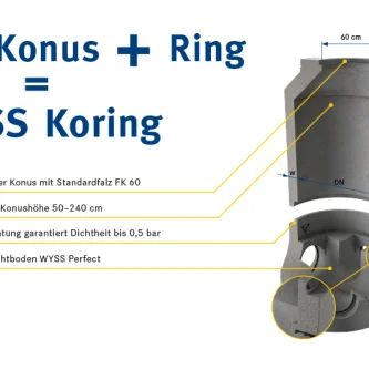 WYSS Koring